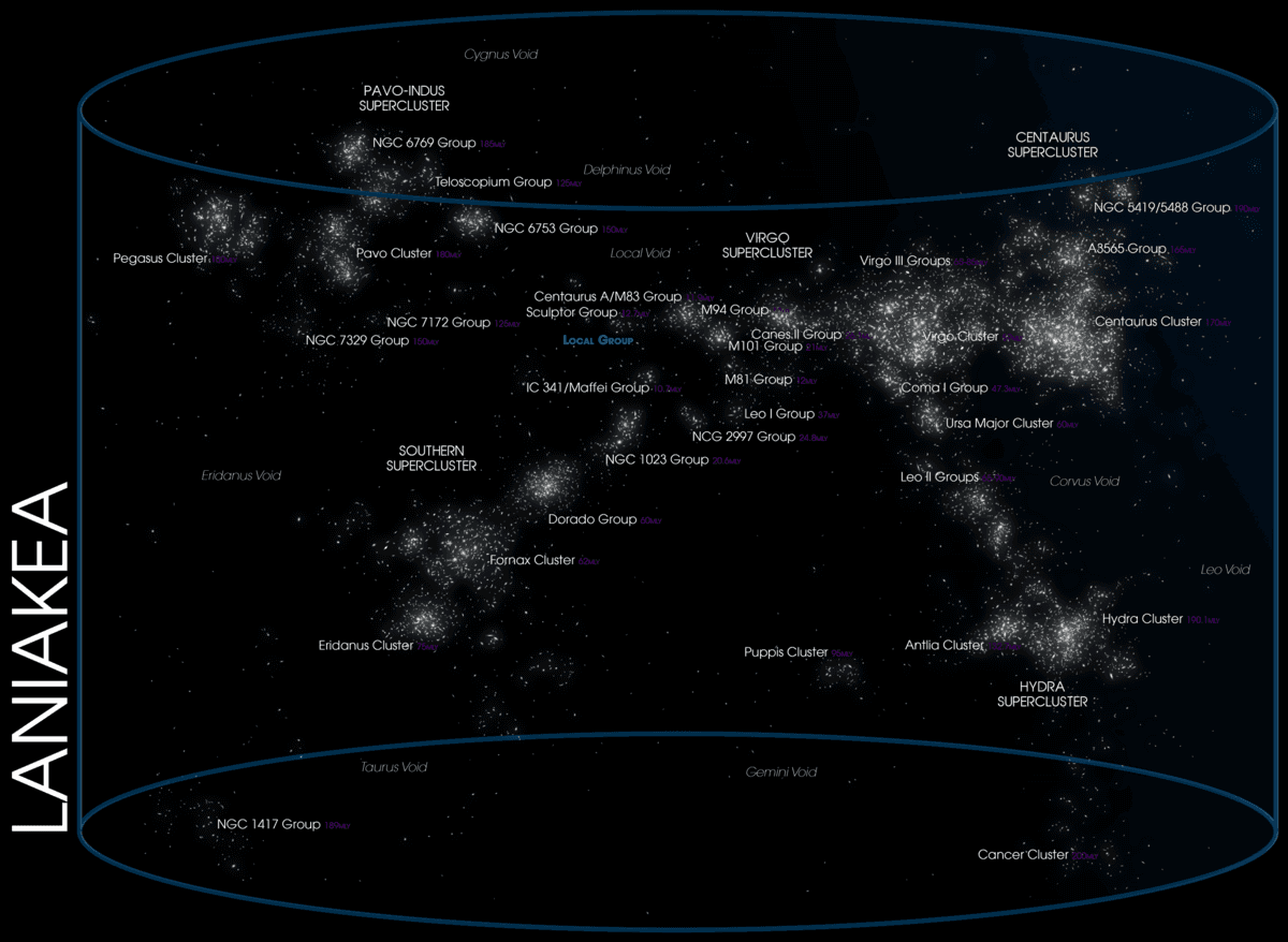 Laniakea Supercluster